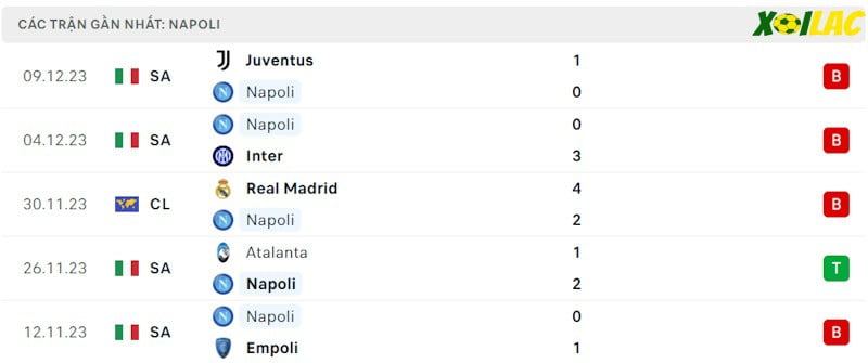 Phong độ gần đây Napoli Phong độ gần đây Napoli