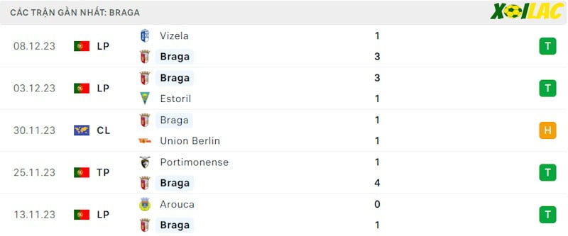 Phong độ gần đây Braga Phong độ gần đây Braga