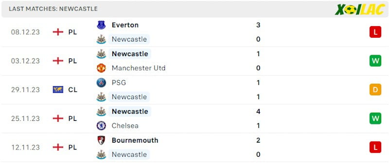 Phong độ gần đây Newcastle Phong độ gần đây Newcastle