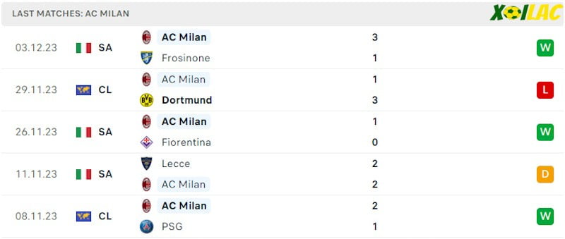 Phong độ gần đây AC Milan Phong độ gần đây AC Milan