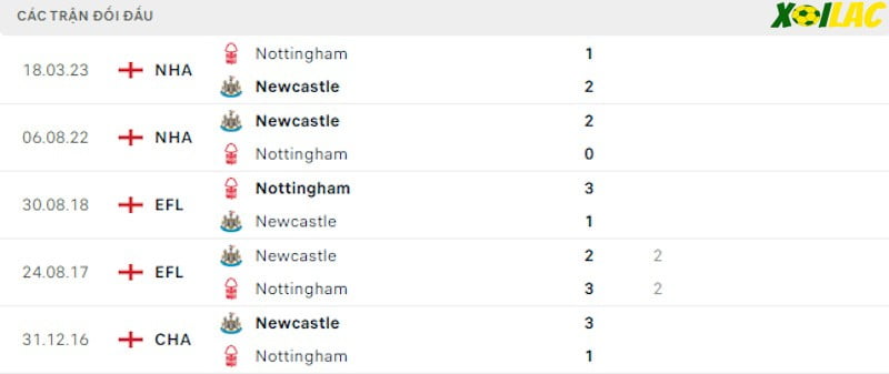 Thành tích đối đầu Newcastle vs Nottingham Thành tích đối đầu Newcastle vs Nottingham