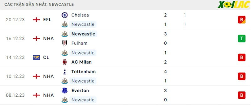 Phong độ gần đây Newcastle Phong độ gần đây Newcastle