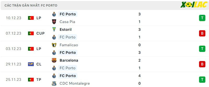 Phong độ gần đây Porto Phong độ gần đây Porto