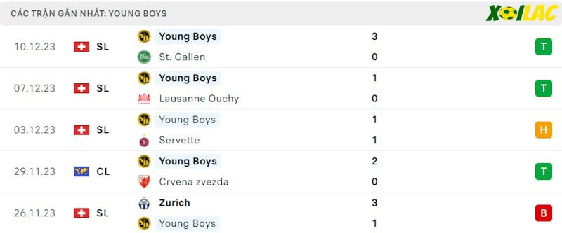 Phong độ gần đây Young Boys Phong độ gần đây Young Boys