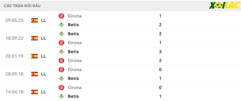 Thành tích đối đầu Real Betis vs Girona Thành tích đối đầu Real Betis vs Girona