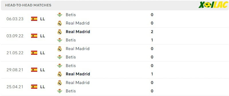 Thành tích đối đầu Real Betis vs Real Madrid Thành tích đối đầu Real Betis vs Real Madrid