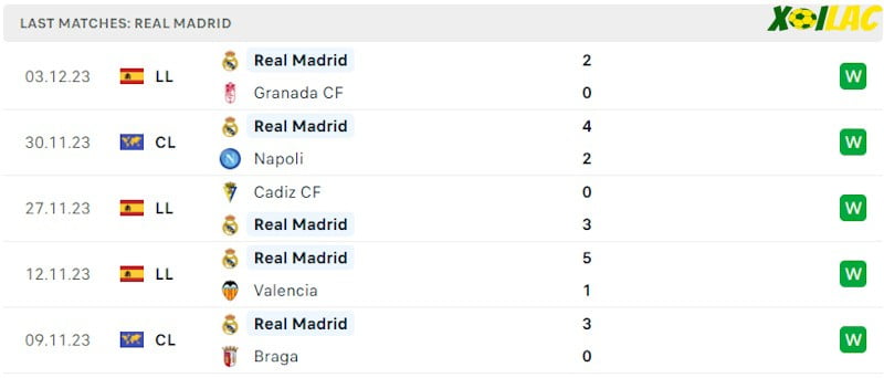 Phong độ gần đây Real Madrid Phong độ gần đây Real Madrid
