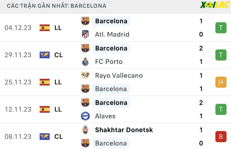 Phong độ gần đây Barcelona Phong độ gần đây Barcelona