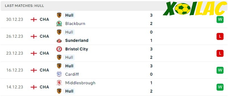 Phong độ gần đây Hull City Phong độ gần đây Hull City