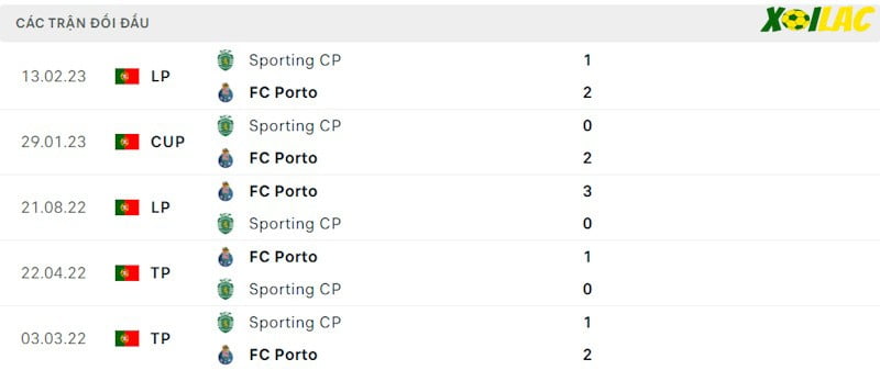 Thành tích đối đầu Sporting vs Porto Thành tích đối đầu Sporting vs Porto