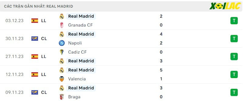 Phong độ gần đây Real Madrid Phong độ gần đây Real Madrid