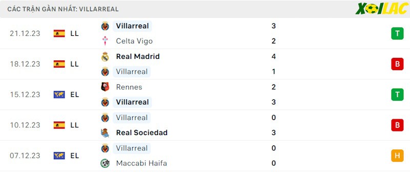 Phong độ gần đây Villarreal Phong độ gần đây Villarreal