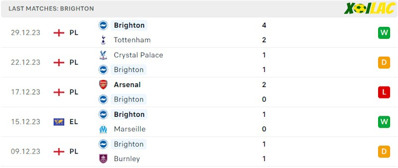 Phong độ gần đây Brighton Phong độ gần đây Brighton