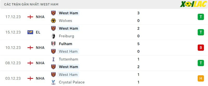Phong độ gần đây West Ham Phong độ gần đây West Ham