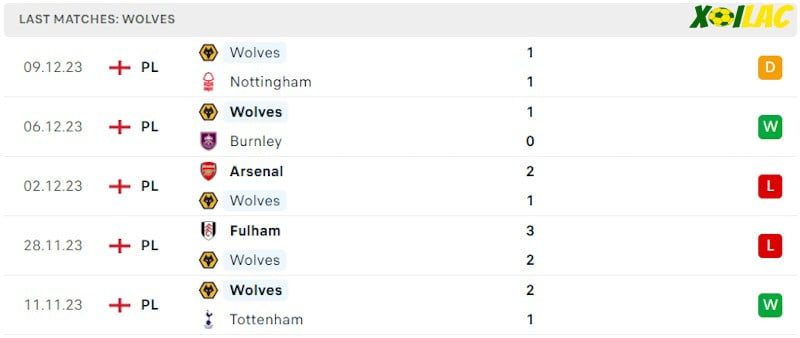Phong độ gần đây Wolves Phong độ gần đây Wolves
