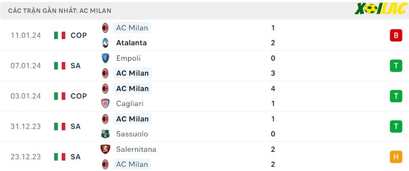 Phong độ gần đây AC Milan Phong độ gần đây AC Milan