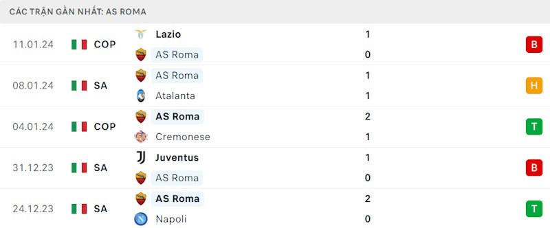 Phong độ gần đây AS Roma Phong độ gần đây AS Roma