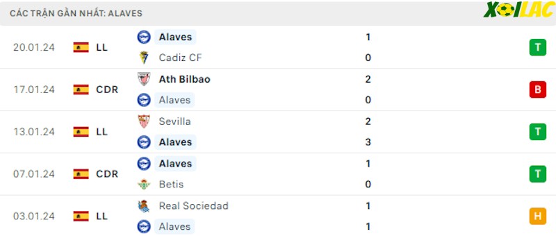 Phong độ gần đây Alaves Phong độ gần đây Alaves