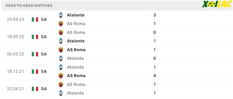Thành tích đối đầu AS Roma vs Atalanta