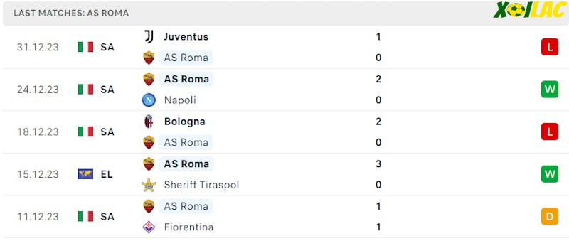 Phong độ gần đây AS Roma Phong độ gần đây AS Roma