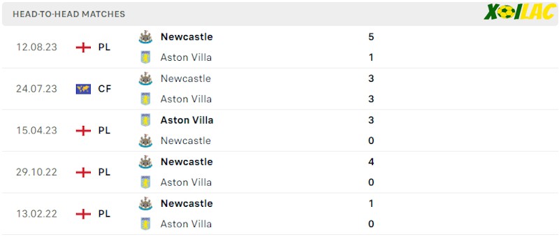 Thành tích đối đầu Aston Villa vs Newcastle Thành tích đối đầu Aston Villa vs Newcastle