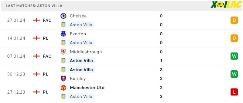 Phong độ gần đây Aston Villa Phong độ gần đây Aston Villa