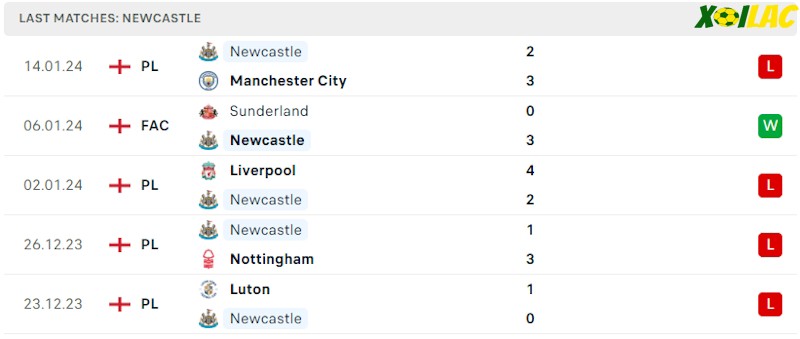Phong độ gần đây Newcastle Phong độ gần đây Newcastle