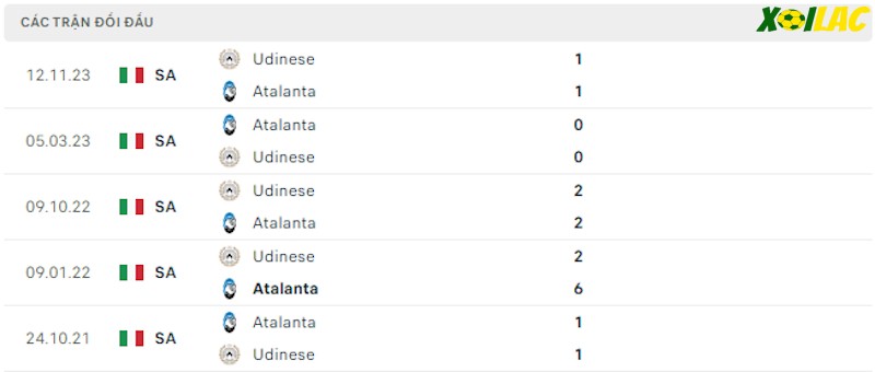 Thành tích đối đầu Atalanta vs Udinese Thành tích đối đầu Atalanta vs Udinese