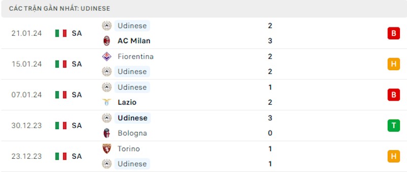 Phong độ gần đây Udinese Phong độ gần đây Udinese