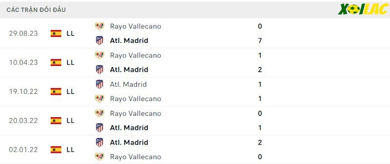 Thành tích đối đầu Atletico Madrid vs Rayo Vallecano Thành tích đối đầu Atletico Madrid vs Rayo Vallecano