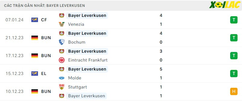 Phong độ gần đây Bayer Leverkusen Phong độ gần đây Bayer Leverkusen