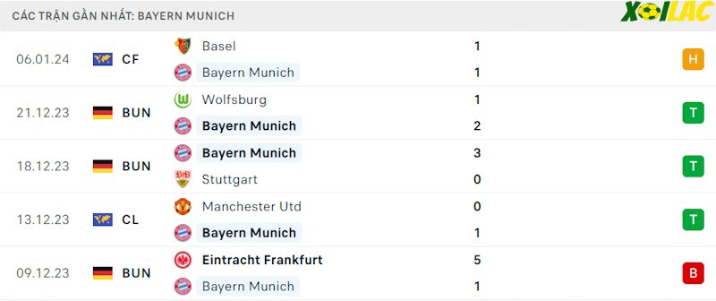 Phong độ gần đây Bayern Munich