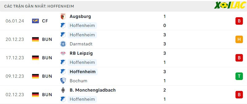 Phong độ gần đây Hoffenheim