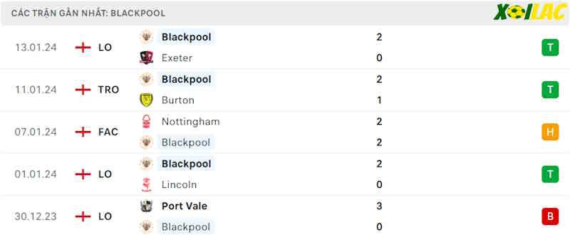 Phong độ gần đây Blackpool Phong độ gần đây Blackpool