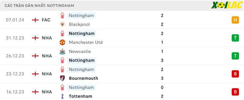 Phong độ gần đây Nottingham Forest Phong độ gần đây Nottingham Forest