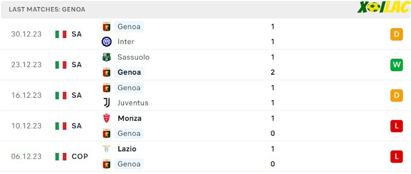Phong độ gần đây Genoa