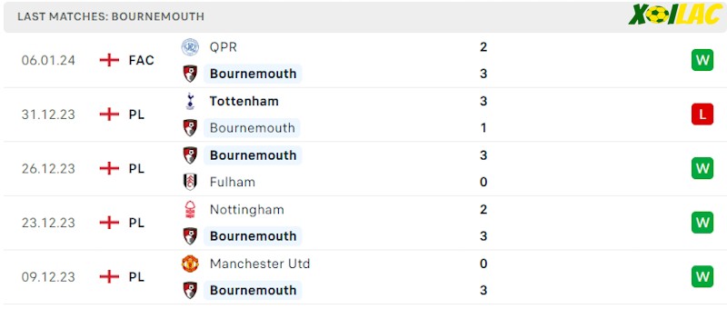 Phong độ gần đây Bournemouth