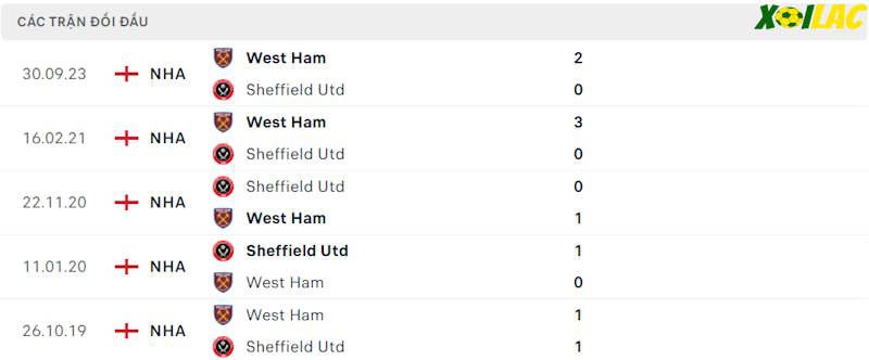 Thành tích đối đầu Sheffield United vs West Ham Thành tích đối đầu Sheffield United vs West Ham