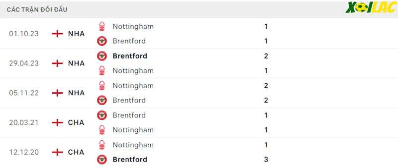 Thành tích đối đầu Brentford vs Nottingham Forest Thành tích đối đầu Brentford vs Nottingham Forest