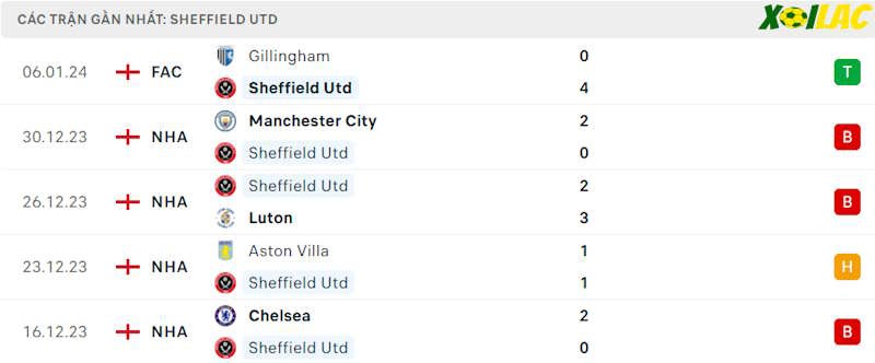 Phong độ gần đây Sheffield United Phong độ gần đây Sheffield United