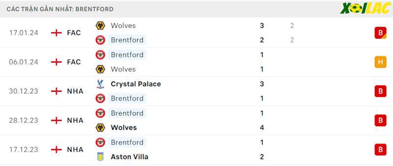 Phong độ gần đây Brentford Phong độ gần đây Brentford