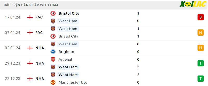 Phong độ gần đây West Ham Phong độ gần đây West Ham