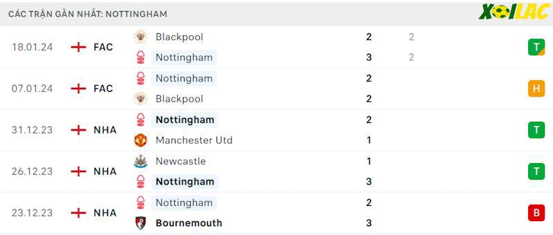 Phong độ gần đây Nottingham Forest Phong độ gần đây Nottingham Forest