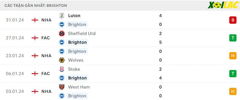 Phong độ gần đây Brighton Phong độ gần đây Brighton