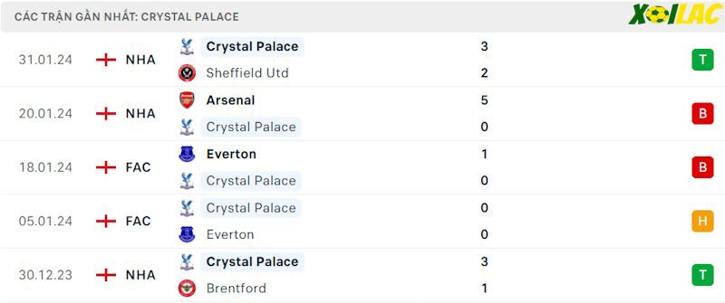 Phong độ gần đây Crystal Palace Phong độ gần đây Crystal Palace