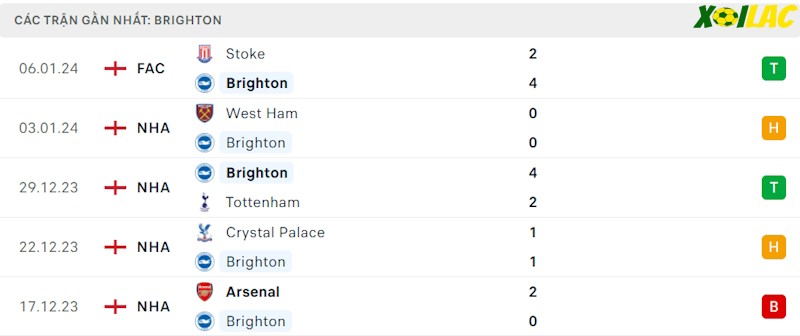 Phong độ gần đây Brighton Phong độ gần đây Brighton