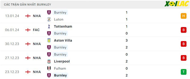 Phong độ gần đây Burnley Phong độ gần đây Burnley