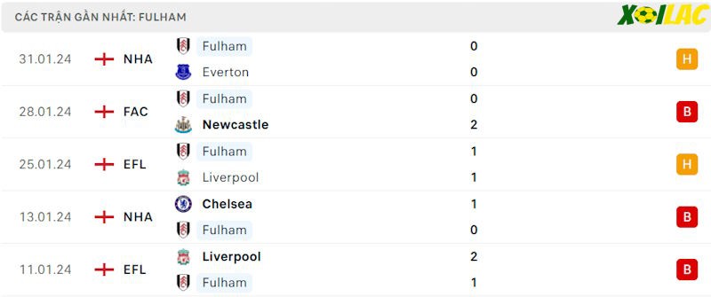 Phong độ gần đây Fulham Phong độ gần đây Fulham