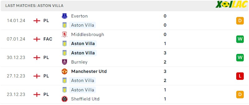 Phong độ gần đây Aston Villa Phong độ gần đây Aston Villa