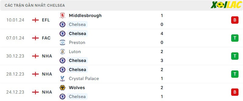 Phong độ gần đây Chelsea
